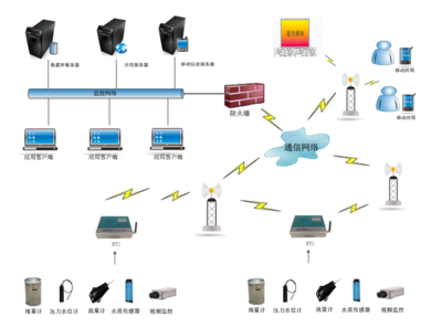 城市排水防澇信息化建設技術(shù)方案 基于網(wǎng)絡信息技術(shù)的系統(tǒng)構(gòu)建